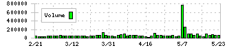 中部飼料(2053)の出来高