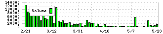 東洋精糖(2107)の出来高