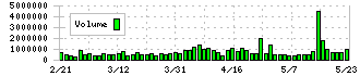 ＬＩＦＵＬＬ(2120)の出来高