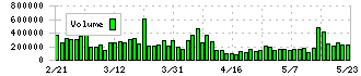 ＭＩＸＩ(2121)の出来高