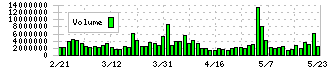 日本Ｍ＆Ａセンターホールディングス(2127)の出来高