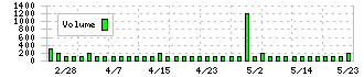 光ハイツ・ヴェラス(2137)の出来高