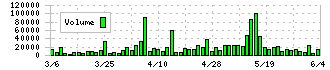 クルーズ(2138)の出来高