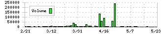 中広(2139)の出来高