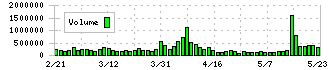 ＵＴグループ(2146)の出来高