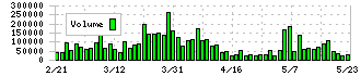 アイティメディア(2148)の出来高