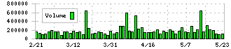 ケアネット(2150)の出来高