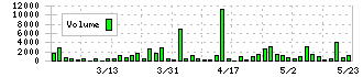 幼児活動研究会(2152)の出来高