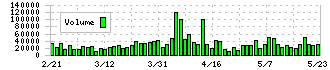 Ｅ・Ｊホールディングス(2153)の出来高