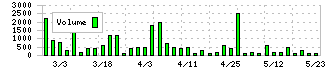 インサイト(2172)の出来高