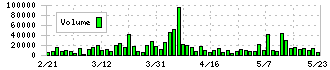 サニーサイドアップグループ(2180)の出来高