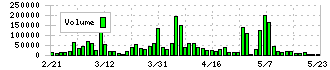 リニカル(2183)の出来高