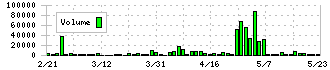 ソーバル(2186)の出来高