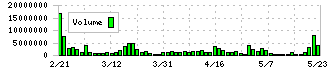 Ｌｉｂｅｒａｗａｒｅ(218A)の出来高