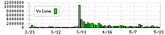 クックパッド(2193)の出来高