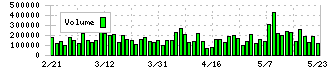 江崎グリコ(2206)の出来高