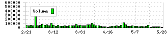 不二家(2211)の出来高