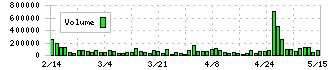 カンロ(2216)の出来高チャート