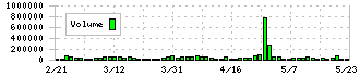 カンロ(2216)の出来高