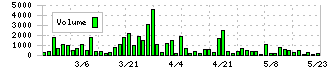日糧製パン(2218)の出来高チャート