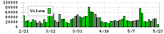 亀田製菓(2220)の出来高
