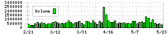 寿スピリッツ(2222)の出来高