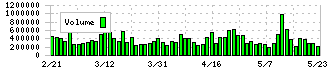 森永乳業(2264)の出来高