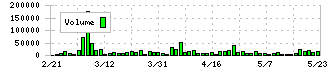 Ｂ－Ｒ　サーティワン　アイスクリーム(2268)の出来高