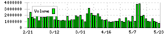 明治ホールディングス(2269)の出来高