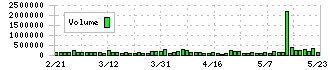 雪印メグミルク(2270)の出来高