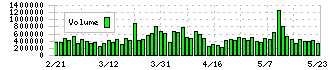 日本ハム(2282)の出来高