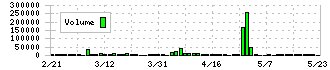 ドーン(2303)の出来高