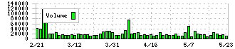 スタジオアリス(2305)の出来高