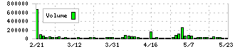 クロスキャット(2307)の出来高