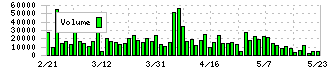 エプコ(2311)の出来高