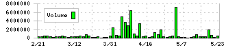 ソフトフロントホールディングス(2321)の出来高