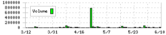 ｆｏｎｆｕｎ(2323)の出来高