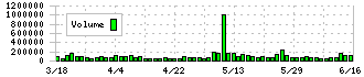 デジタルアーツ(2326)の出来高