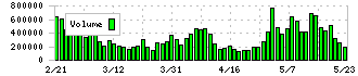 日鉄ソリューションズ(2327)の出来高