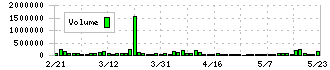 東北新社(2329)の出来高