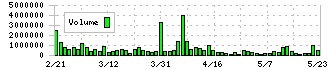 フォーサイド(2330)の出来高