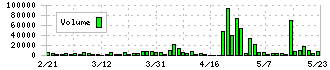 クエスト(2332)の出来高