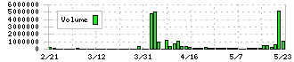 イオレ(2334)の出来高