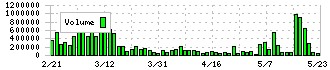 クオンタムソリューションズ(2338)の出来高