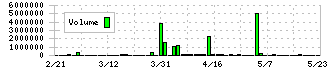 アルバイトタイムス(2341)の出来高