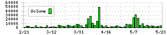 平安レイサービス(2344)の出来高