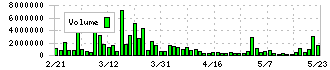 クシム(2345)の出来高