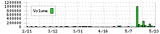 ＡＳＪ(2351)の出来高