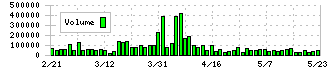 ＹＥ　ＤＩＧＩＴＡＬ(2354)の出来高