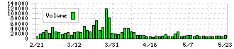 コア(2359)の出来高